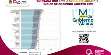 Quintana Roo se Posiciona como Líder en Transparencia a Nivel Nacional