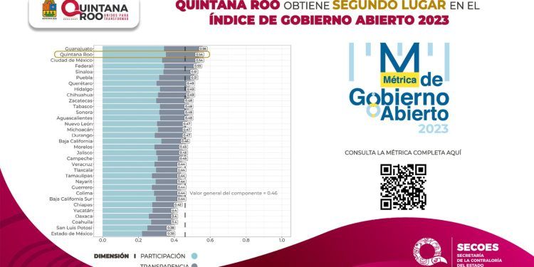 Quintana Roo se Posiciona como Líder en Transparencia a Nivel Nacional