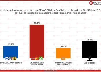 «La Sorpresa de Segura y Anahí: Un Nuevo Panorama Político en Quintana Roo»
