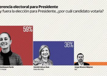 Claudia Sheinbaum mantiene amplia ventaja sobre Xóchitl Gálvez rumbo a la elección presidencial, según encuesta de Buendía & Márquez