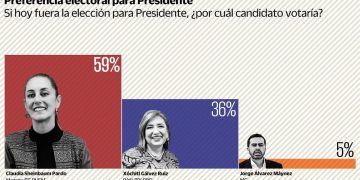 Claudia Sheinbaum mantiene amplia ventaja sobre Xóchitl Gálvez rumbo a la elección presidencial, según encuesta de Buendía & Márquez