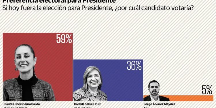 Claudia Sheinbaum mantiene amplia ventaja sobre Xóchitl Gálvez rumbo a la elección presidencial, según encuesta de Buendía & Márquez