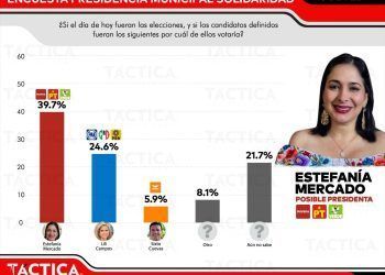 Estefanía Mercado y Morena Encabezan Preferencias Electorales en Solidaridad