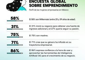 Las mujeres mexicanas inician negocios para lograr mayor independencia financiera: Encuesta Global de Emprendimiento 2024 de GoDaddy
