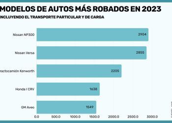 El robo de vehículos vuelve a subir después de cuatro años