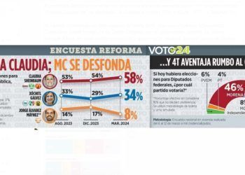 La “media naranja” ¿en caída libre con 8%?