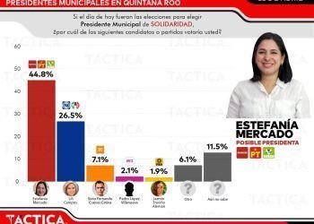 Estefanía Mercado, con más de 18 puntos, supera a Lili Campos; Morena con amplia ventaja en los 11 municipios