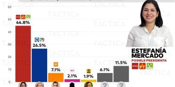 Estefanía Mercado, con más de 18 puntos, supera a Lili Campos; Morena con amplia ventaja en los 11 municipios