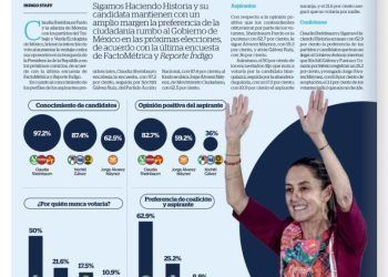 Claudia Sheinbaum Consolida Ventaja en la Carrera Presidencial, Según Última Encuesta