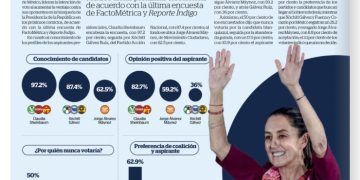 Claudia Sheinbaum Consolida Ventaja en la Carrera Presidencial, Según Última Encuesta