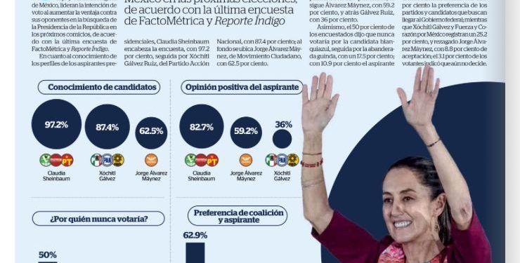 Claudia Sheinbaum Consolida Ventaja en la Carrera Presidencial, Según Última Encuesta