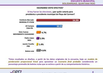 Estefanía Mercado y Claudia Sheinbaum destacan en las preferencias electorales