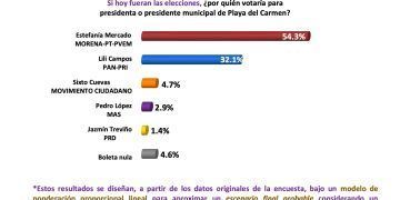 Estefanía Mercado y Claudia Sheinbaum destacan en las preferencias electorales
