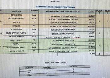 Revela PAN-PRI su “alta” competitividad