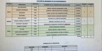 Revela PAN-PRI su “alta” competitividad