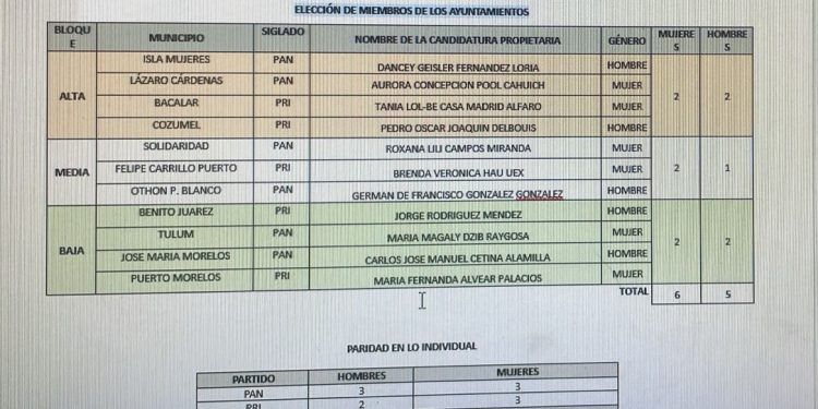 Revela PAN-PRI su “alta” competitividad