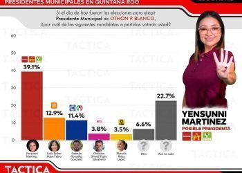 Yensunni Martínez Domina las Encuestas en Othón P. Blanco, se Perfila Como Favorita para las Elecciones del 2 de Junio