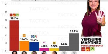 Yensunni Martínez Domina las Encuestas en Othón P. Blanco, se Perfila Como Favorita para las Elecciones del 2 de Junio