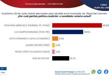 Con más de 17 puntos por encima de cualquier rival, Estefanía Mercado va por Solidaridad