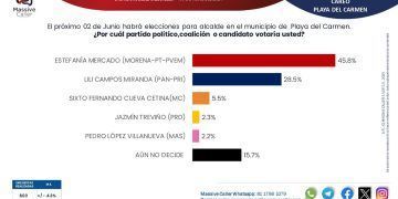 Con más de 17 puntos por encima de cualquier rival, Estefanía Mercado va por Solidaridad