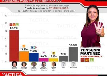 Yensunni Martínez Refuerza Liderazgo en las Encuestas para la Presidencia Municipal de Othón P. Blanco