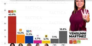 Yensunni Martínez Refuerza Liderazgo en las Encuestas para la Presidencia Municipal de Othón P. Blanco