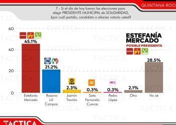 Estefanía Mercado se Posiciona con Fuerte Ventaja en Solidaridad Frente a Lili Campos