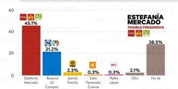 Estefanía Mercado se Posiciona con Fuerte Ventaja en Solidaridad Frente a Lili Campos