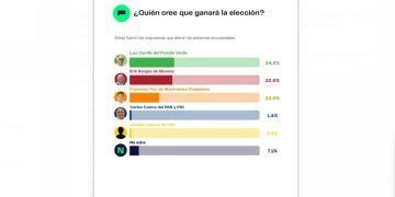 Se cierra la elección en José María Morelos: Luis Carrillo, del Partido Verde, se perfila para ganar la presidencia municipal