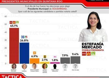 Encuestas Ubican a Estefanía Mercado como Líder en la Carrera por la Presidencia Municipal de Solidaridad