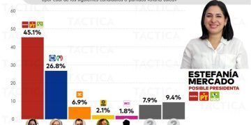 Encuestas Ubican a Estefanía Mercado como Líder en la Carrera por la Presidencia Municipal de Solidaridad