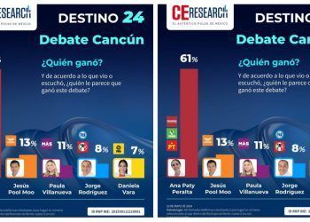 61% de benitojuareses ven ganar debate a Ana Paty Peralta
