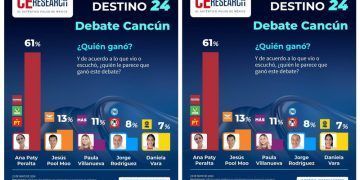 61% de benitojuareses ven ganar debate a Ana Paty Peralta