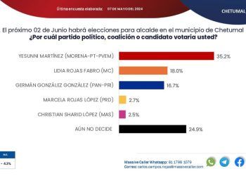 Yensunni Martínez lidera con comodidad las encuestas en Othón P. Blanco