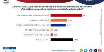 Yensunni Martínez lidera con comodidad las encuestas en Othón P. Blanco