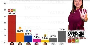 Yensunni Martínez se fortalece después del debate con más del 41% de aceptación
