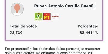Rubén Carrillo Buenfil Arrasa en el Distrito 03 y se posiciona como el diputado mejor votado de Quintana Roo