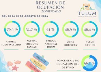 Baja ocupación hotelera en Tulum por falta de promoción federal y menos vuelos: David Ortiz