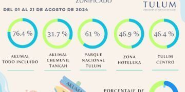 Baja ocupación hotelera en Tulum por falta de promoción federal y menos vuelos: David Ortiz