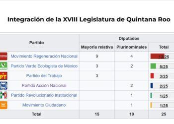 Estrena Quintana Roo nueva Legislatura