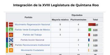 Estrena Quintana Roo nueva Legislatura