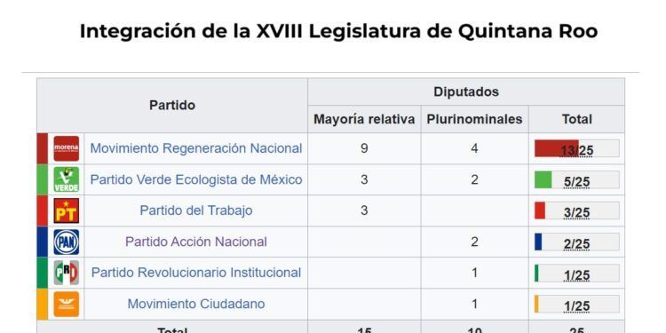 Estrena Quintana Roo nueva Legislatura