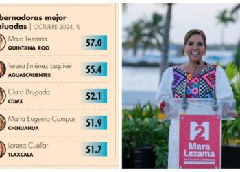 Mara Lezama: Líder del Ranking de Gobernadoras Mejor Evaluadas en México
