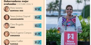 Mara Lezama: Líder del Ranking de Gobernadoras Mejor Evaluadas en México