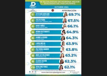 Estefanía Mercado: Primera entre Alcaldesas de Morena y Segunda Mejor Evaluada a Nivel Nacional