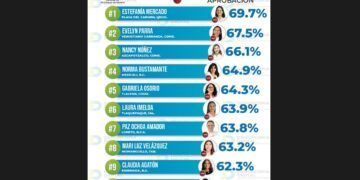 Estefanía Mercado: Primera entre Alcaldesas de Morena y Segunda Mejor Evaluada a Nivel Nacional