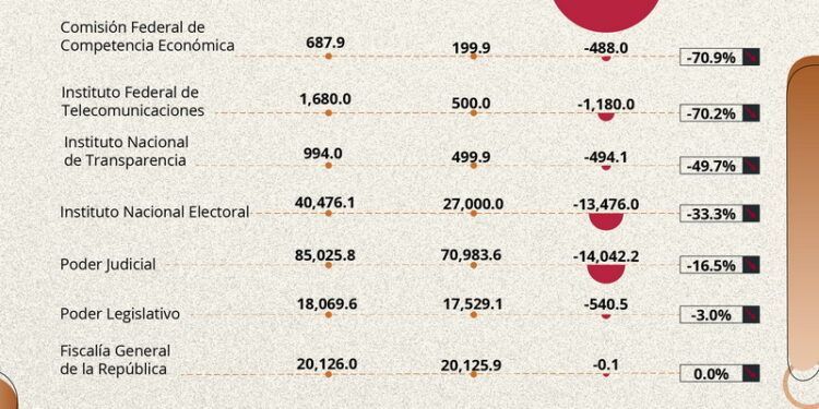 Ajustes en el PEF 2025 debilitan a dependencias de la APF