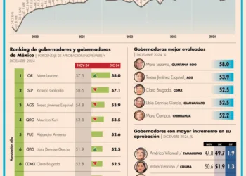 Mara Lezama cierra 2024 como una de las gobernadoras mejor evaluadas de México
