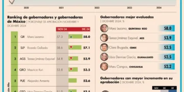 Mara Lezama cierra 2024 como una de las gobernadoras mejor evaluadas de México