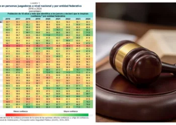 Quintana Roo, entre los estados con mayor desconfianza en jueces